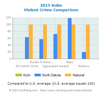 Kulm Violent Crime vs. State and National Comparison