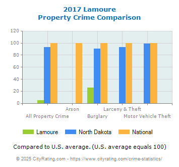 Lamoure Property Crime vs. State and National Comparison