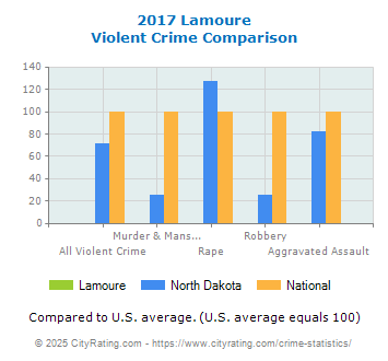 Lamoure Violent Crime vs. State and National Comparison