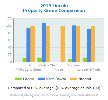 Lincoln Property Crime vs. State and National Comparison