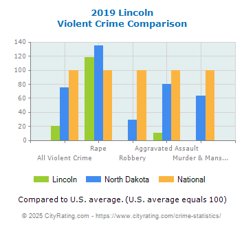 Lincoln Violent Crime vs. State and National Comparison