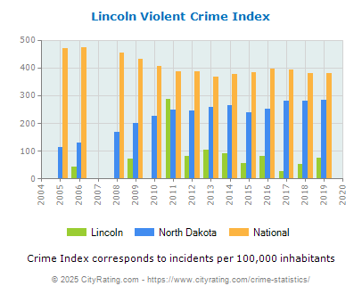 Lincoln Violent Crime vs. State and National Per Capita