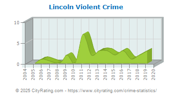 Lincoln Violent Crime