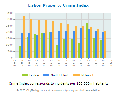 Lisbon Property Crime vs. State and National Per Capita