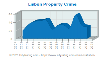 Lisbon Property Crime