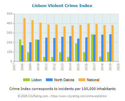 Lisbon Violent Crime vs. State and National Per Capita