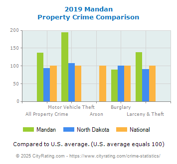 Mandan Property Crime vs. State and National Comparison