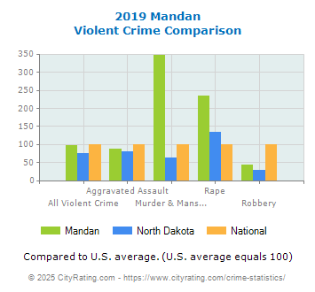 Mandan Violent Crime vs. State and National Comparison