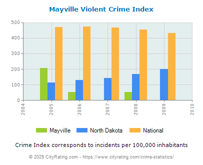 Mayville Violent Crime vs. State and National Per Capita