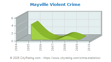 Mayville Violent Crime