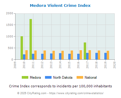 Medora Violent Crime vs. State and National Per Capita