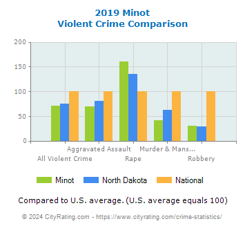 Minot Violent Crime vs. State and National Comparison