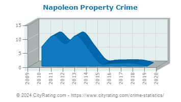 Napoleon Property Crime