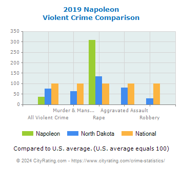 Napoleon Violent Crime vs. State and National Comparison