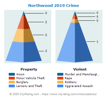 Northwood Crime 2019