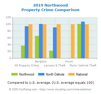 Northwood Property Crime vs. State and National Comparison