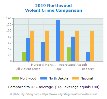 Northwood Violent Crime vs. State and National Comparison