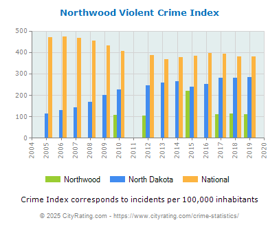 Northwood Violent Crime vs. State and National Per Capita