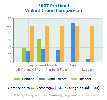 Portland Violent Crime vs. State and National Comparison