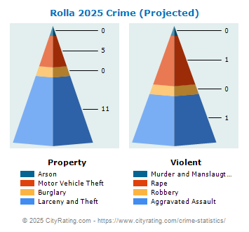 Rolla Crime 2025