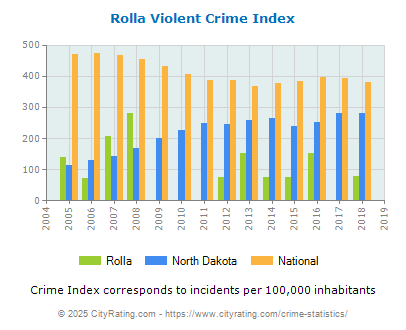 Rolla Violent Crime vs. State and National Per Capita