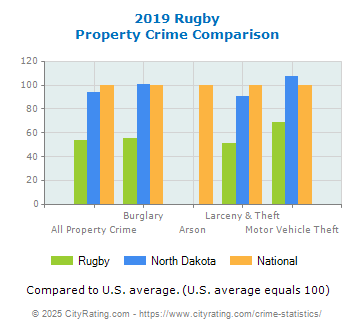 Rugby Property Crime vs. State and National Comparison