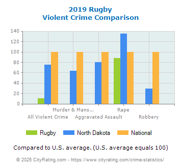 Rugby Violent Crime vs. State and National Comparison