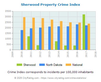 Sherwood Property Crime vs. State and National Per Capita