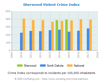 Sherwood Violent Crime vs. State and National Per Capita