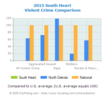 South Heart Violent Crime vs. State and National Comparison