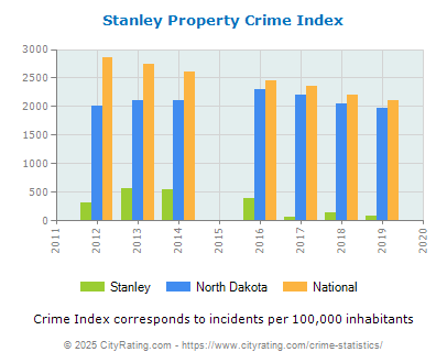 Stanley Property Crime vs. State and National Per Capita