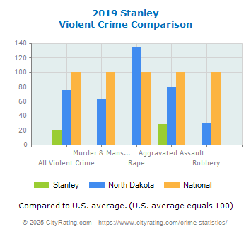 Stanley Violent Crime vs. State and National Comparison