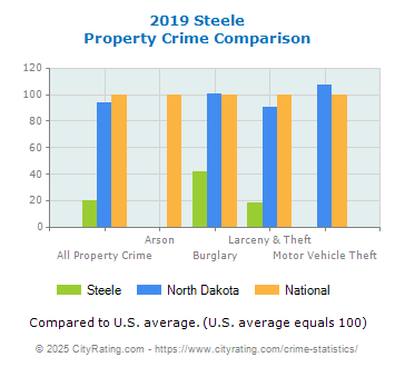 Steele Property Crime vs. State and National Comparison