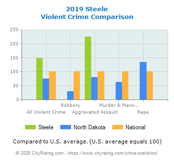 Steele Violent Crime vs. State and National Comparison