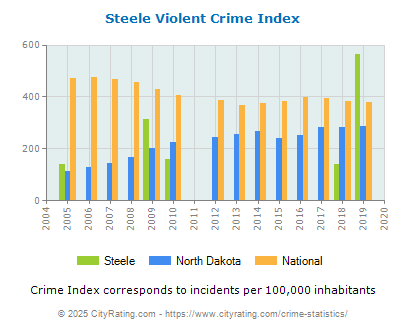 Steele Violent Crime vs. State and National Per Capita