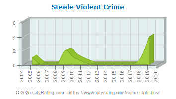 Steele Violent Crime