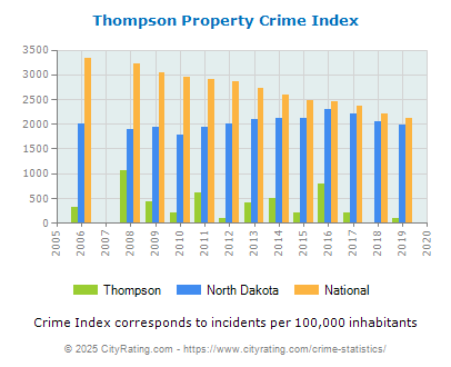 Thompson Property Crime vs. State and National Per Capita