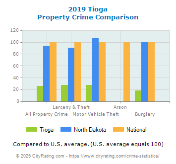 Tioga Property Crime vs. State and National Comparison