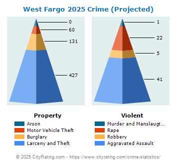 West Fargo Crime 2025