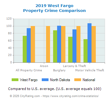 West Fargo Property Crime vs. State and National Comparison