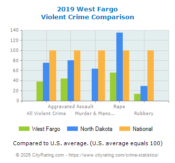 West Fargo Violent Crime vs. State and National Comparison