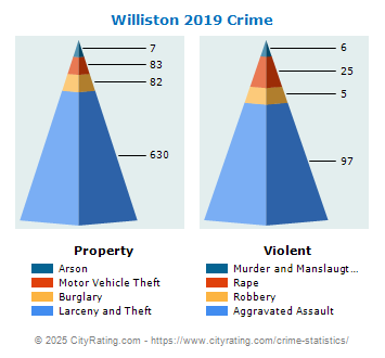 Williston Crime 2019