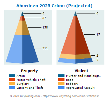 Aberdeen Crime 2025