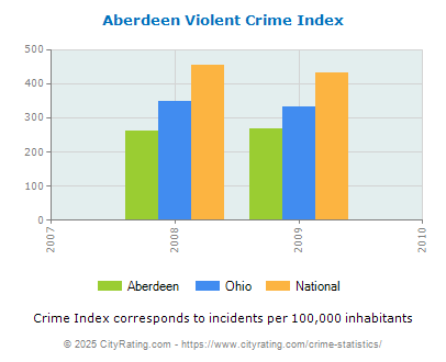 Aberdeen Violent Crime vs. State and National Per Capita