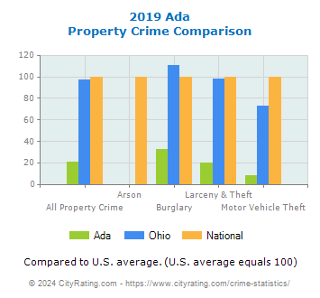 Ada Property Crime vs. State and National Comparison