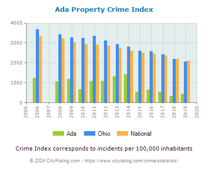 Ada Property Crime vs. State and National Per Capita