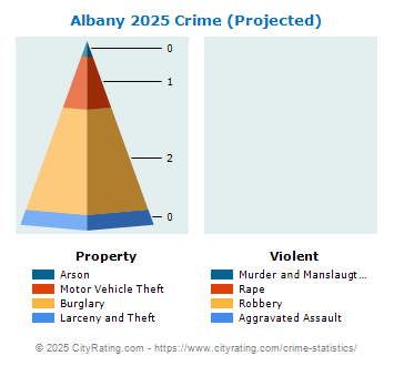 Albany Crime 2025