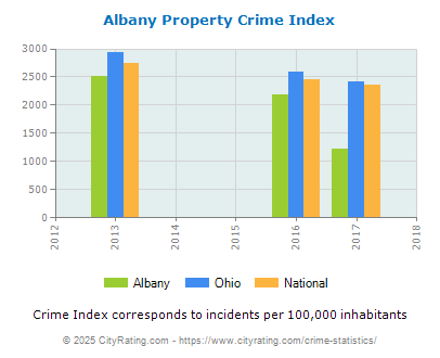 Albany Property Crime vs. State and National Per Capita