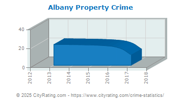 Albany Property Crime