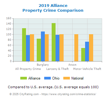 Alliance Property Crime vs. State and National Comparison